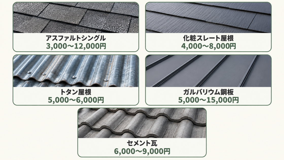 アスファルトシングル（3,000～12,000円）、化粧スレート屋根（4,000～8,000円）、トタン屋根（5,000～6,000円）、ガルバリウム鋼板（5,000～15,000円）、セメント瓦（6,000～9,000円）の見た目と価格帯を比較した図