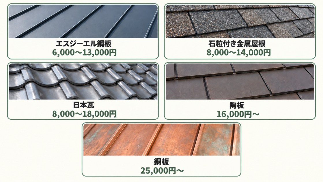エスジーエル鋼板（6,000～13,000円）、石粒付き金属屋根（8,000～14,000円）、日本瓦（8,000～18,000円）、陶板（16,000円～）、銅板（25,000円～）の見た目と価格帯を比較した図