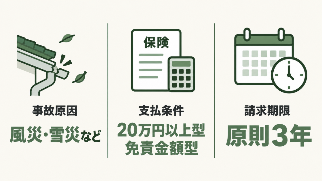 雨樋修理の火災保険申請で確認する事故原因、支払条件、原則3年の請求期限を示した図