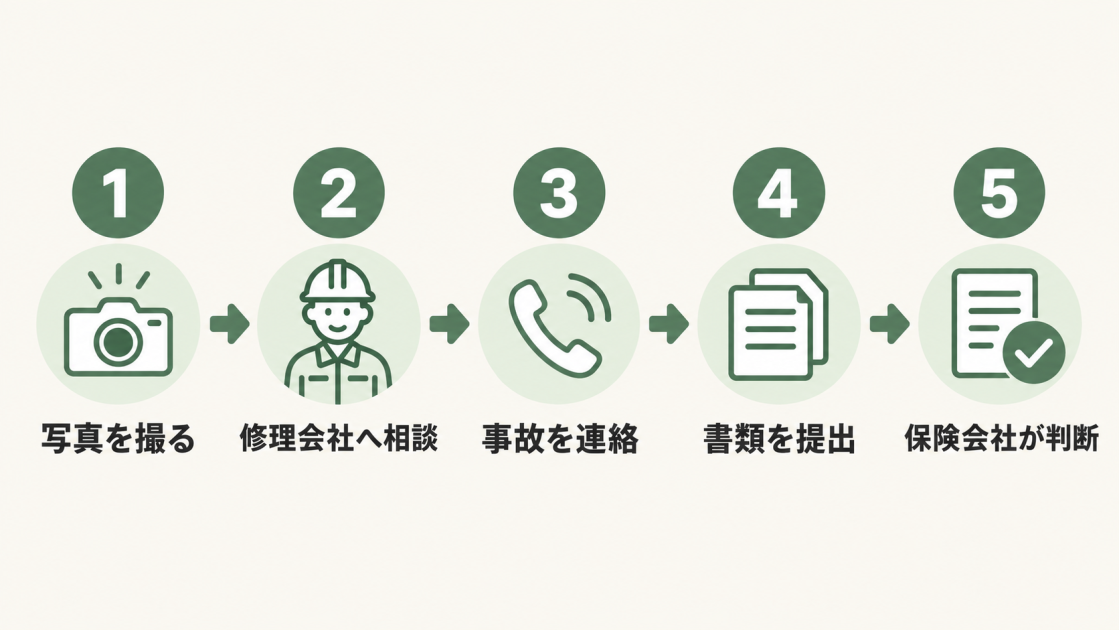 損害箇所の写真撮影から修理会社への相談、事故連絡、書類提出、保険会社の判断までの5段階を示した図