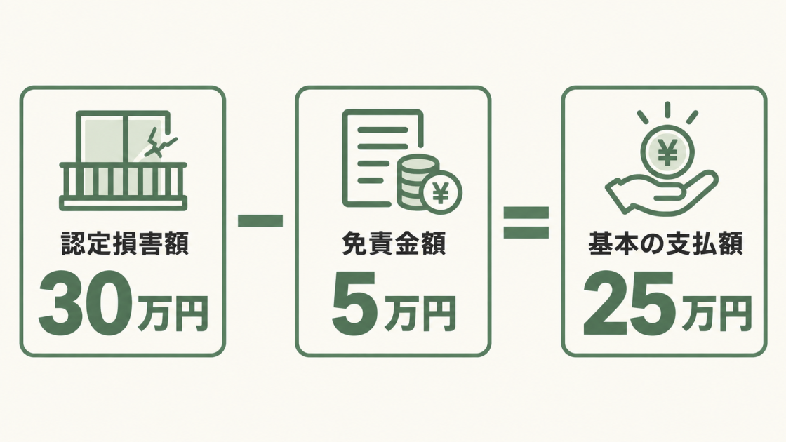 認定損害額30万円から免責金額5万円を差し引き、基本の支払額が25万円となる計算例の図解