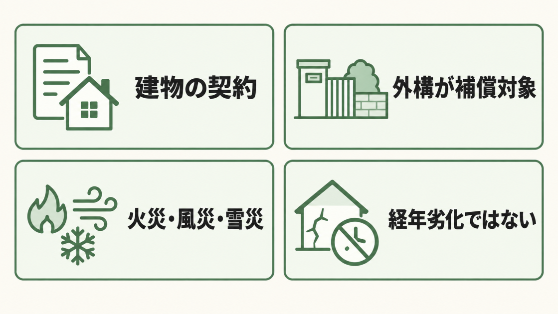 建物の契約、外構が補償対象、火災・風災・雪災、経年劣化ではないという4つの確認ポイントを示した図解