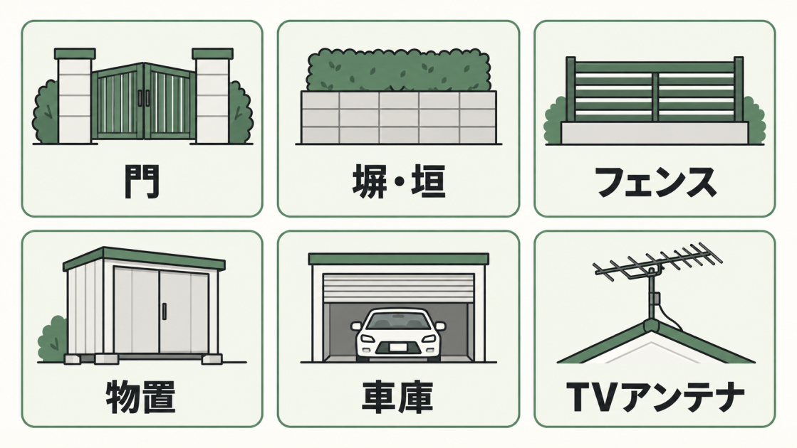 門、塀・垣、フェンス、物置、車庫、TVアンテナの6つを外構の例として示した図解