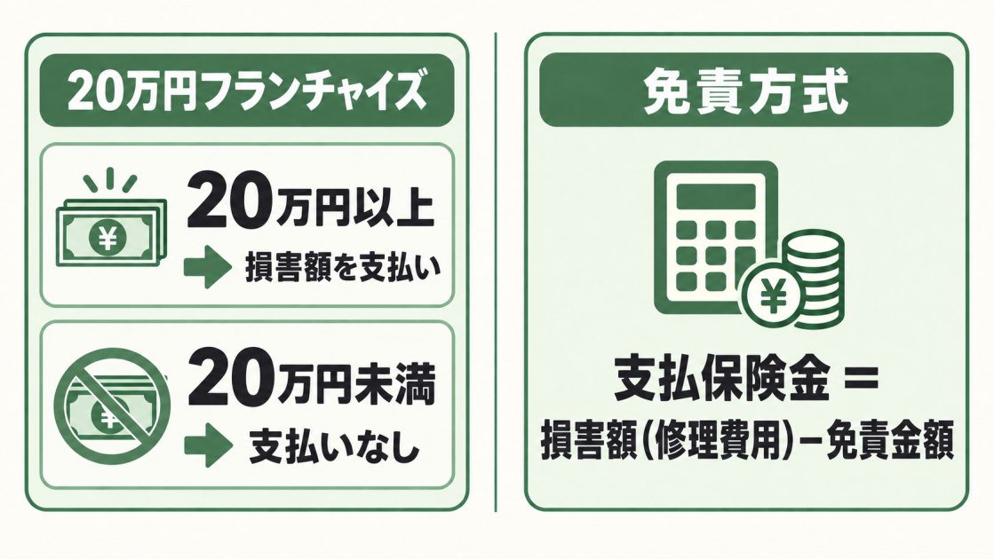 損害額20万円以上で損害額を支払い20万円未満では支払いなしとなる方式と、損害額から免責金額を引く方式を比較した図解