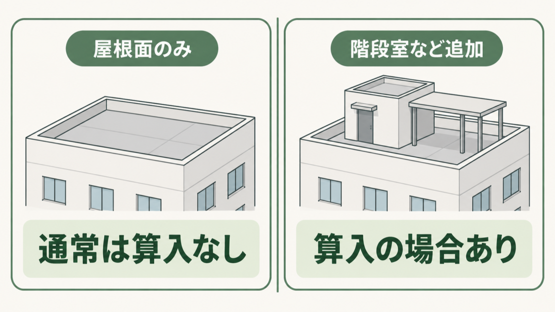 屋根面を使うだけなら通常は床面積に算入されず、階段室などを追加すると算入される場合があることを比較した図解