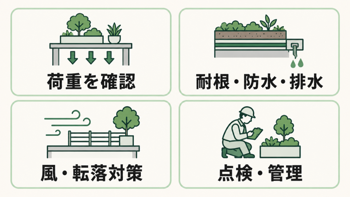 屋上庭園やテラスでは、荷重、耐根・防水・排水、風・転落対策、完成後の点検・管理を確認することを示す図解