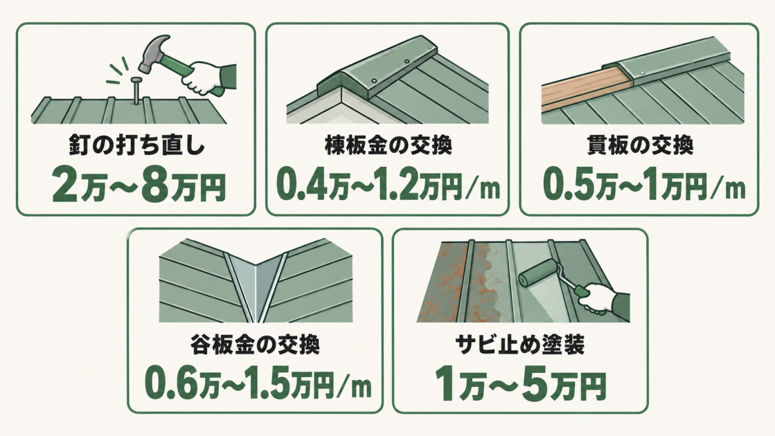 釘の打ち直し2万〜8万円、棟板金・貫板・谷板金の交換単価、サビ止め塗装1万〜5万円を示した図解