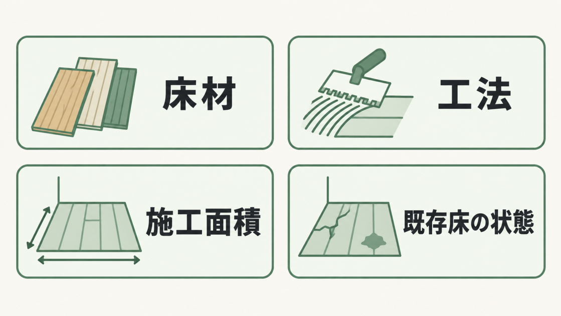 床材・工法・施工面積・既存床の状態の4つが床の張替え費用を左右することを示す図解