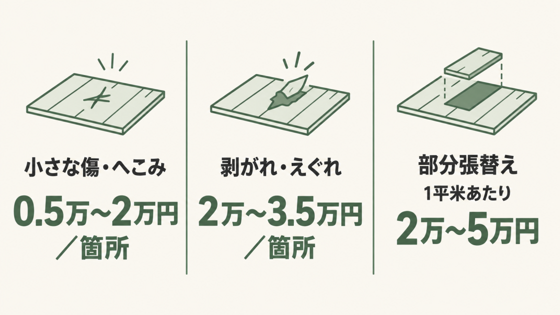フローリングの小さな傷やへこみ、剥がれやえぐれ、部分張替えの費用目安を比較した図解