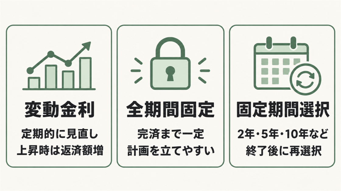 変動金利、全期間固定、固定期間選択の見直し時期と返済計画上の特徴を3列で示した図解