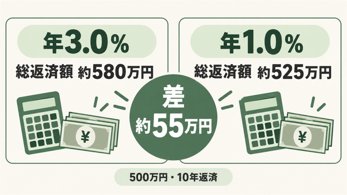 500万円を10年返済した場合、年3.0％は約580万円、年1.0％は約525万円で、総返済額に約55万円の差が出ることを示した図解