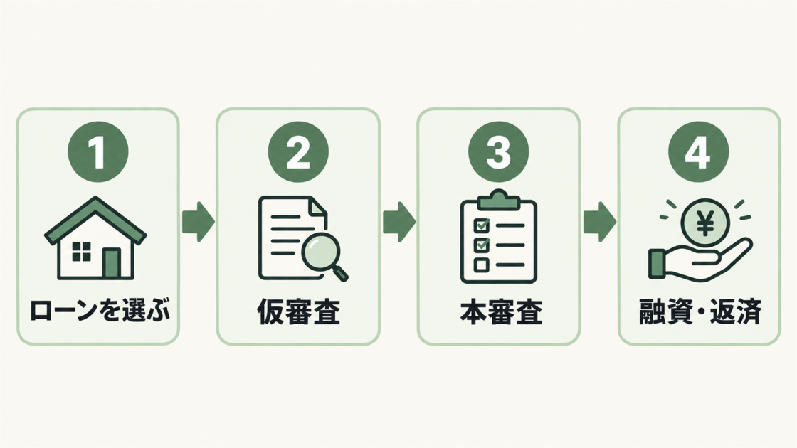 ローン選び、仮審査、本審査、融資・返済へ進む4段階の流れを矢印で示した図解