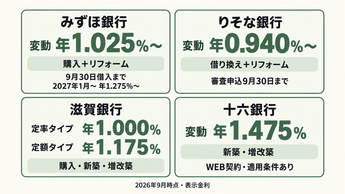 みずほ銀行、りそな銀行、滋賀銀行、十六銀行について、住宅ローンにリフォーム資金を組み込む場合の表示金利と主な利用方法を比較した図解