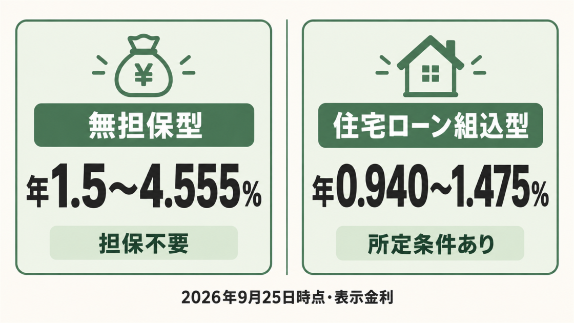 2026年9月25日時点の無担保型リフォームローンと住宅ローン組込型の表示金利を比較した図解