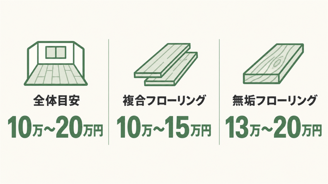 4畳半の畳をフローリングにする費用は全体で10万〜20万円、複合は10万〜15万円、無垢は13万〜20万円