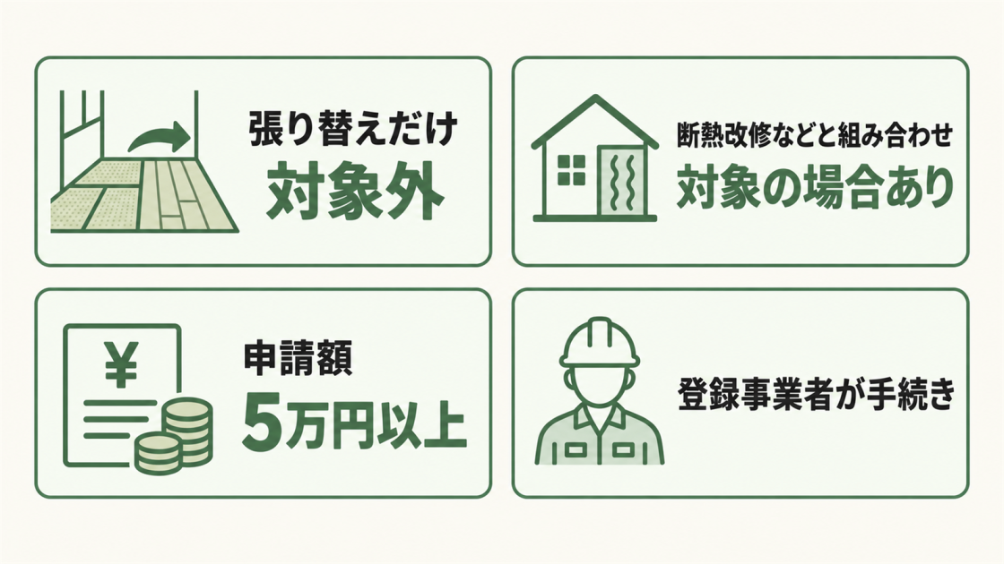 畳からフローリングへの張り替えだけでは対象外で、断熱改修などとの組み合わせ、申請額5万円以上、登録事業者の手続きが必要なことを示す図解