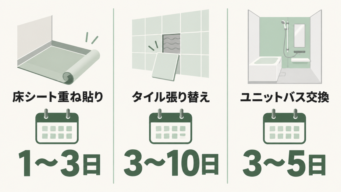 床シート重ね貼りは1〜3日、タイル張り替えは3〜10日、ユニットバス交換は3〜5日と示す図解