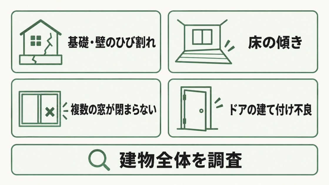 基礎や壁のひび割れ、床の傾き、複数の窓が閉まらない、ドアの建て付け不良がある場合に建物全体を調査することを示した図解
