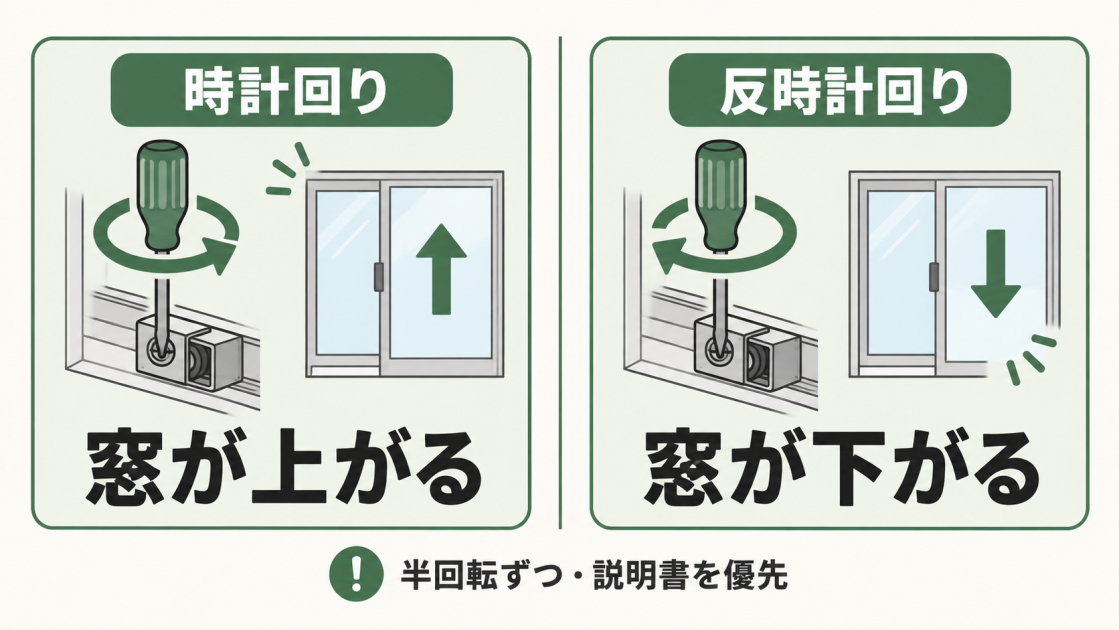 一般的な引き違い窓で戸車の調整ネジを時計回りに回すと窓が上がり、反時計回りに回すと下がることを示した図解