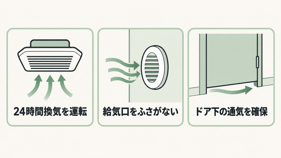 窓なしトイレで換気する条件として、24時間換気の運転、給気口をふさがないこと、ドア下の通気確保を示した図解