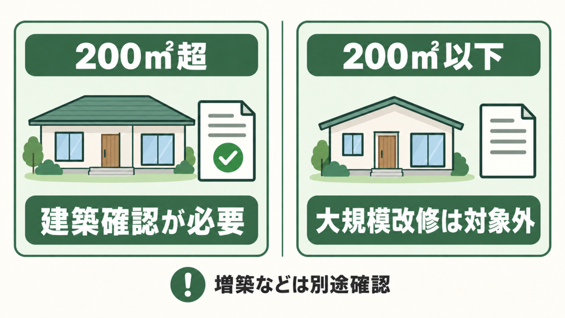 延べ面積200平方メートル超の木造平屋は大規模リフォームで建築確認が必要となり、200平方メートル以下は対象外だが増築などは別途確認が必要であることを示す図