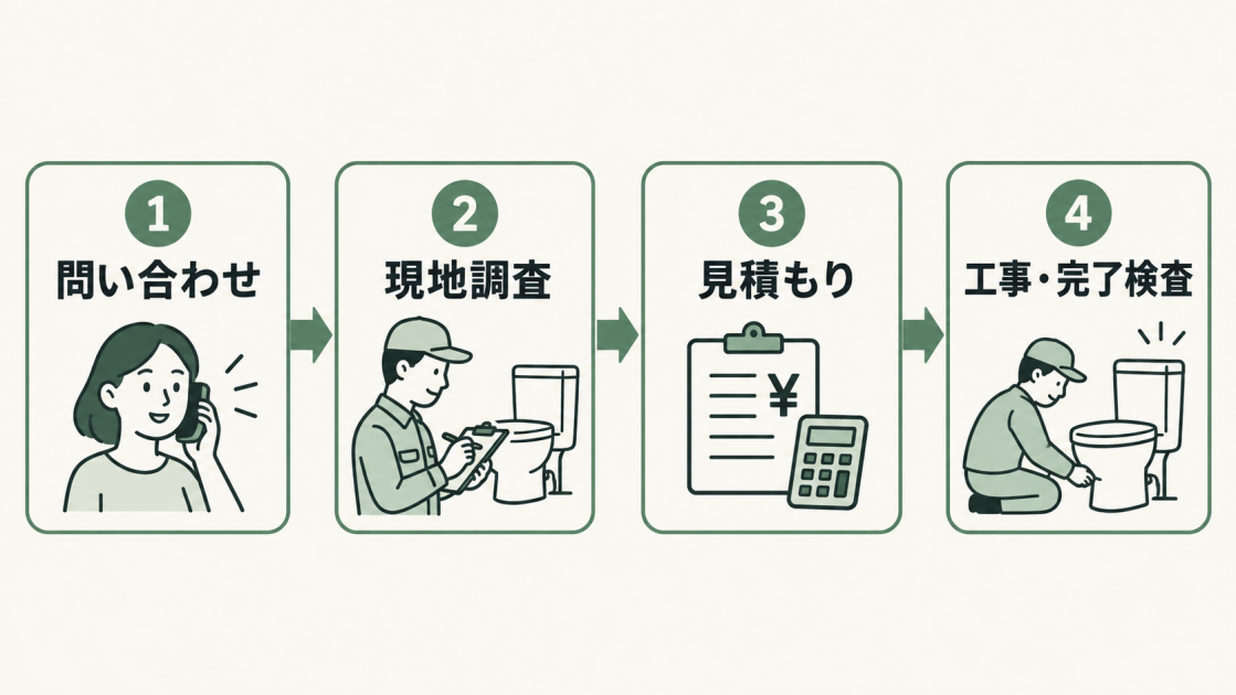 トイレの配管工事を問い合わせ、現地調査、見積もり、工事・完了検査の4段階で示した図