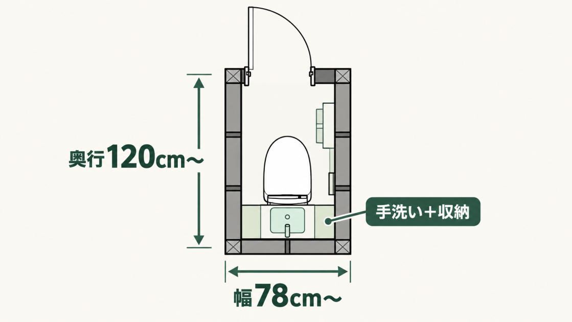 幅78cm以上・奥行120cm以上の空間に、手洗いと収納を備えたトイレを配置した平面図