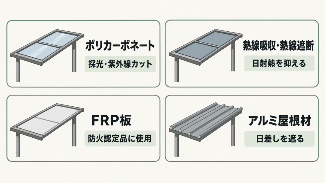 ポリカーボネート、熱線吸収・熱線遮断タイプ、FRP板、アルミ屋根材の特徴を示した図解
