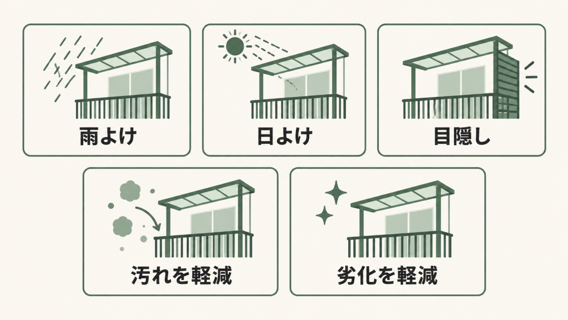 バルコニー屋根の雨よけ、日よけ、目隠し、汚れ軽減、劣化軽減の5つのメリットを示した図解