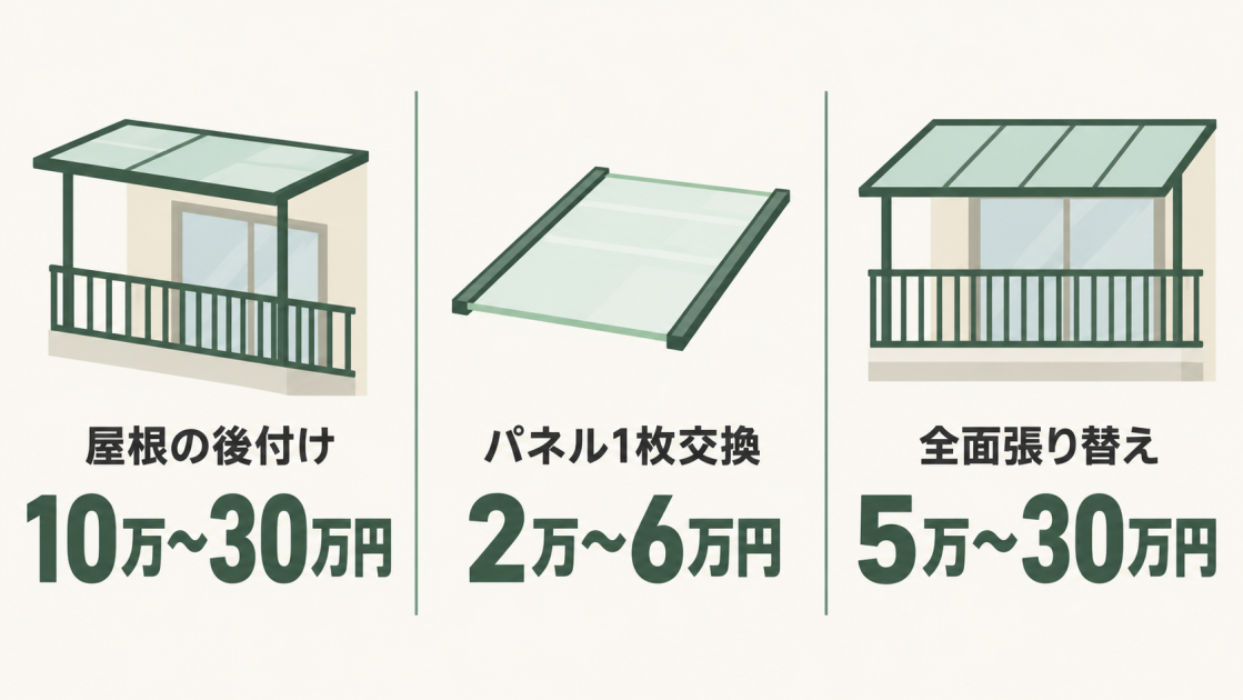 屋根の後付けは10万〜30万円、パネル1枚交換は2万〜6万円、全面張り替えは5万〜30万円と示した図解