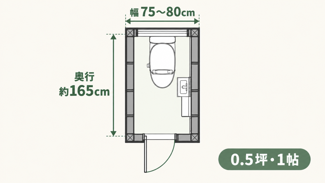 0.5坪・1帖のトイレについて、内法幅75〜80cm、奥行約165cmを示した平面図