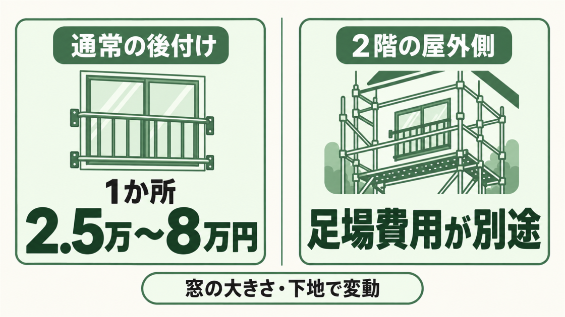 窓手すりの後付けは1か所2.5万〜8万円が目安で、2階の屋外側では足場費用が別途かかる場合を示す図解