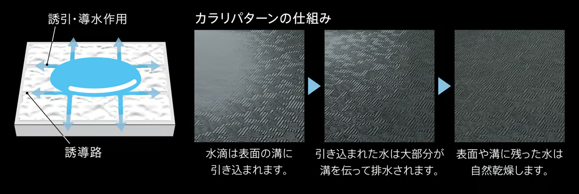 お掃除ラクラクほっカラリ床の水を誘導する溝と、床が乾くまでの仕組みを示す図