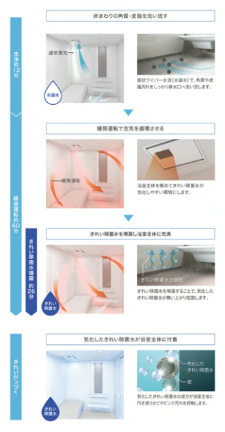 床の洗浄、暖房による空気循環、きれい除菌水の拡散で浴室全体に成分が行き渡る仕組みを示す図