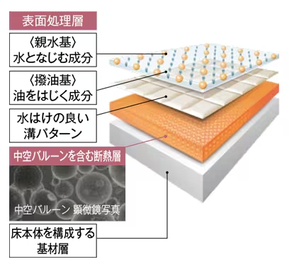 キレイサーモフロアの親水基と撥油基を持つ表面処理層を示す構造図