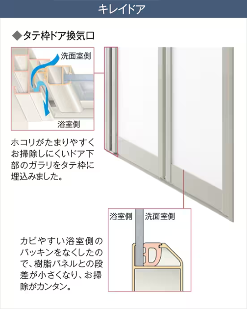 キレイドアのタテ枠にある換気口と、浴室側のゴムパッキンをなくした構造を示す図