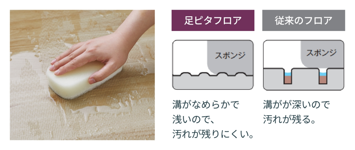 足ピタフロアの浅い溝にスポンジが届く様子と、従来のフロアとの断面比較