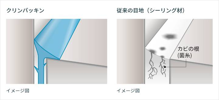 クリンパッキンと従来のシーリング材の目地について、カビの根の侵入を比較したイメージ図