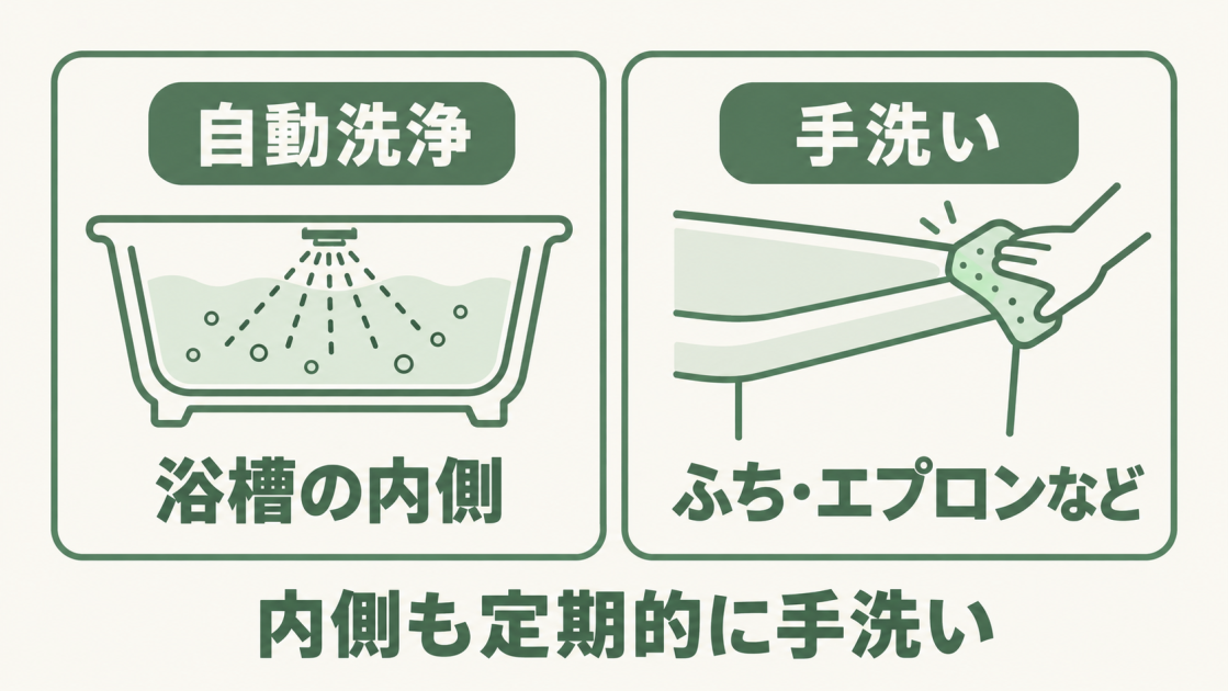 自動洗浄は浴槽の内側を洗い、ふちやエプロンなどは手洗いすること、浴槽の内側も定期的な手洗いが必要なことを示した図。