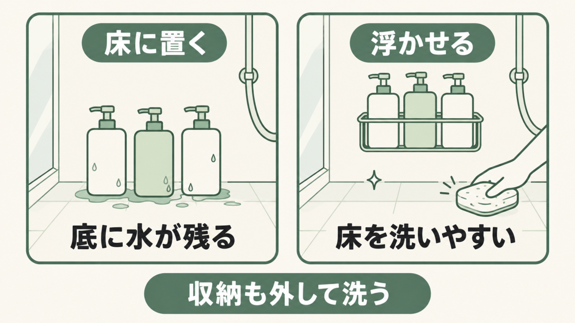ボトルを床に置くと底に水が残りやすく、壁に浮かせると床を洗いやすくなることと、収納用品も外して洗う必要があることを示した図。