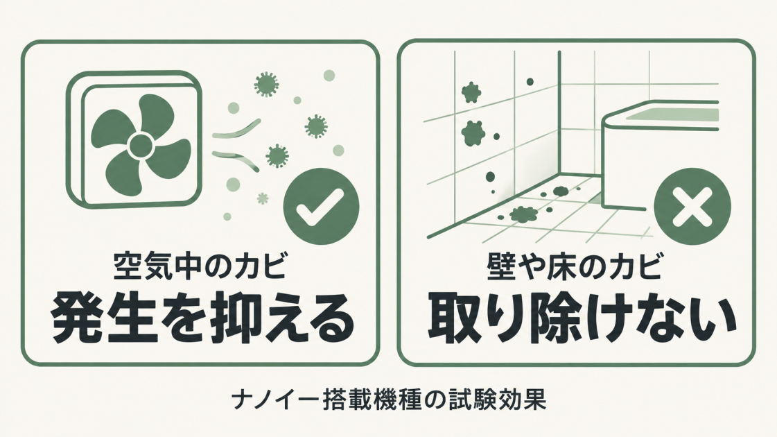 ナノイー搭載機種では空気中のカビを抑える試験効果が確認されている一方、壁や床に付いたカビは取り除けないことを示した図。