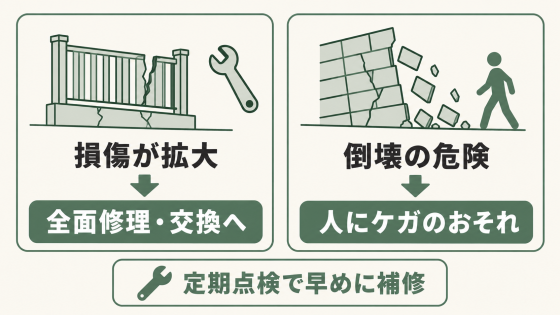 外構設備の劣化を放置すると、損傷の拡大で全面修理・交換が必要になったり、倒壊で人にケガをさせたりするおそれがある。定期点検と早めの補修が大切。