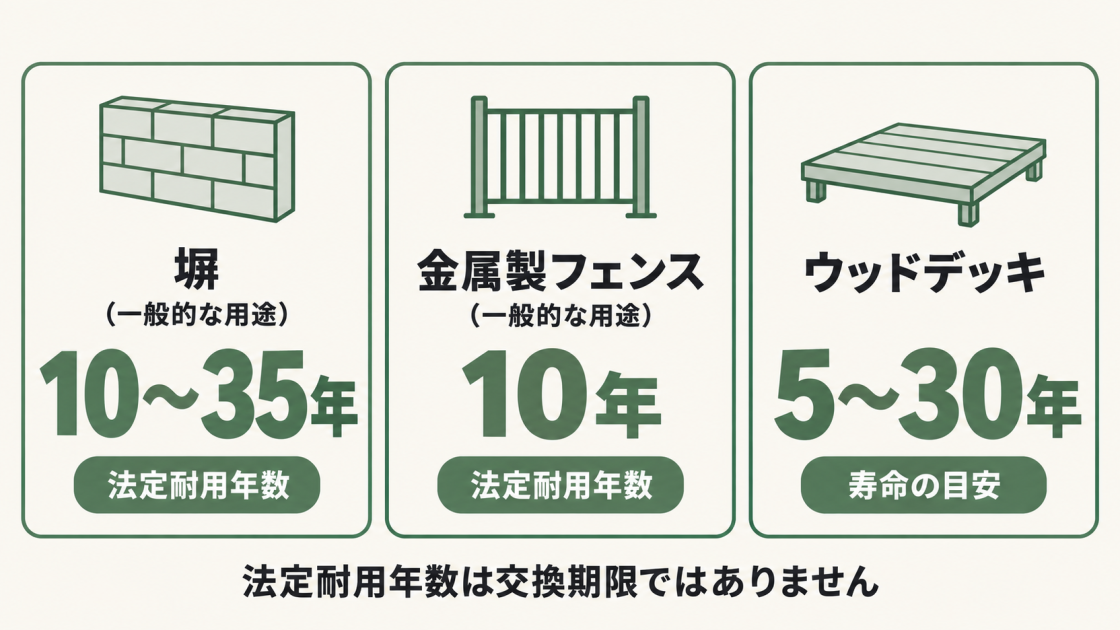 一般的な用途の塀の法定耐用年数は10～35年、金属製フェンスは10年。ウッドデッキの寿命の目安は素材などにより5～30年程度。法定耐用年数は交換期限ではない。