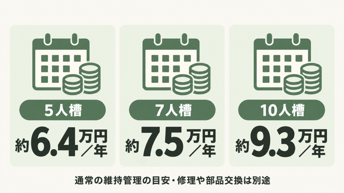 通常の維持管理にかかる年間予算は、5人槽約6.4万円、7人槽約7.5万円、10人槽約9.3万円が目安。修理・部品交換費は含まない。