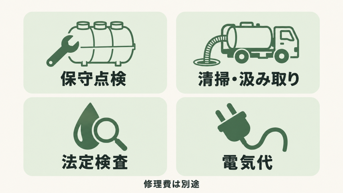 浄化槽の通常の維持費は保守点検、清掃・汲み取り、法定検査、電気代の4項目。修理費は別途かかる。