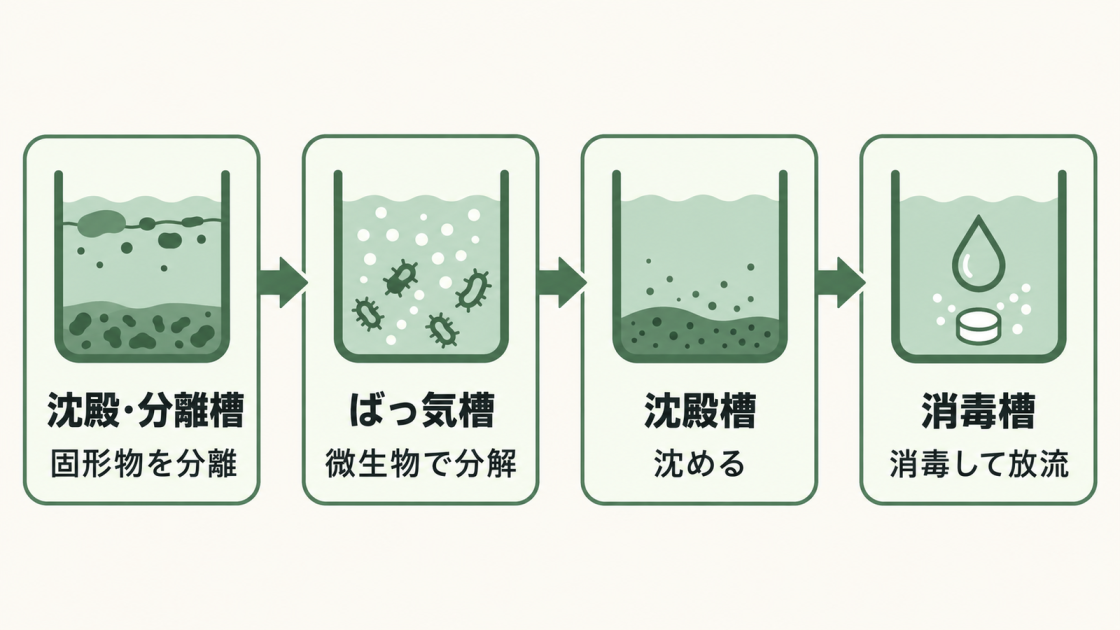 浄化槽の代表的な処理は、沈殿・分離槽で固形物を分離し、ばっ気槽で微生物が汚れを分解、沈殿槽で沈め、消毒槽で消毒して放流する流れ。