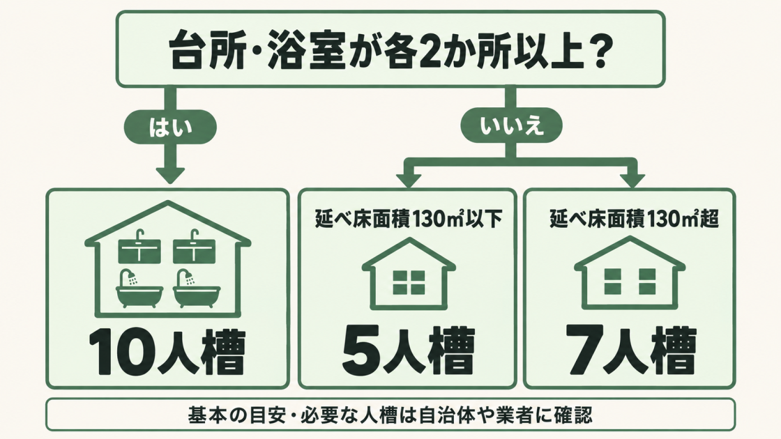 台所と浴室がそれぞれ2か所以上なら10人槽が基本目安。それ以外は延べ床面積130㎡以下で5人槽、130㎡超で7人槽。必要な人槽は自治体や業者に確認する。