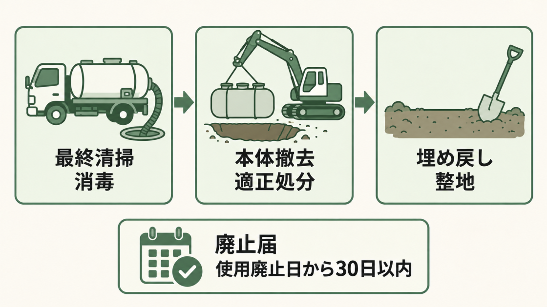 浄化槽の撤去は、最終清掃・消毒、本体撤去・適正処分、埋め戻し・整地の順に行う。廃止届の期限は使用廃止日から30日以内。