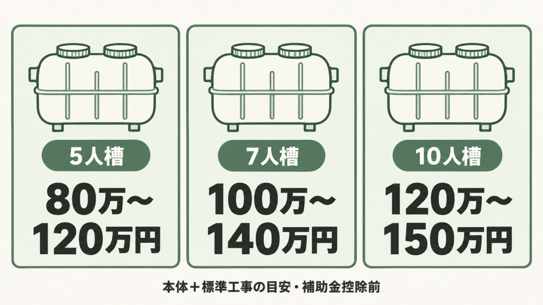 本体と標準工事を含む浄化槽の設置費用は、補助金控除前で5人槽80万~120万円、7人槽100万~140万円、10人槽120万~150万円が目安。