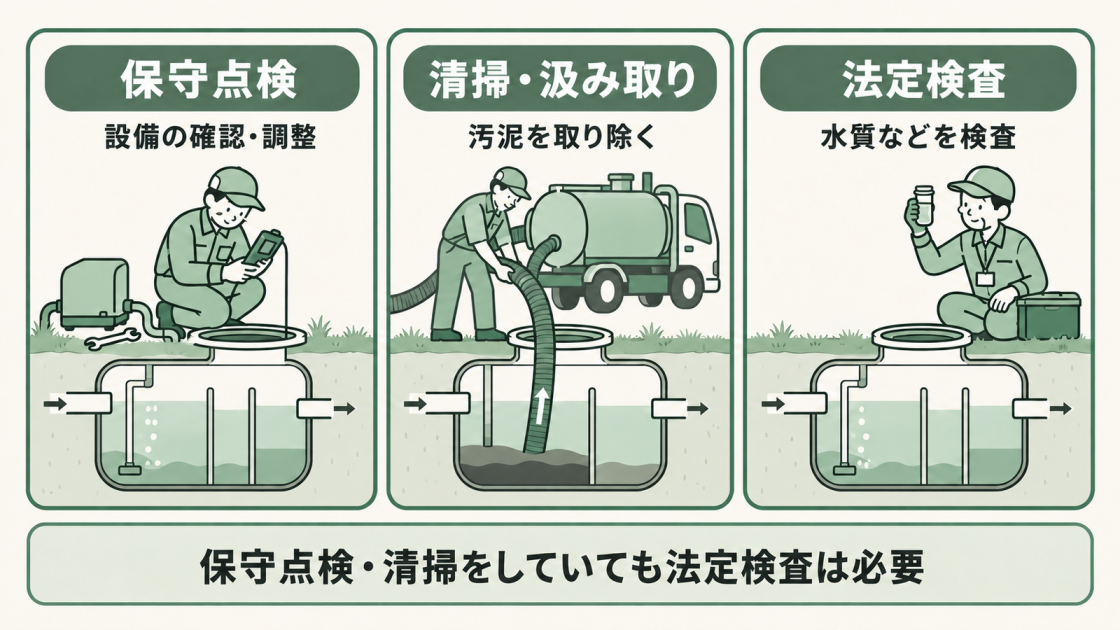 保守点検は設備の確認・調整、清掃・汲み取りは槽内にたまった汚泥の除去、法定検査は水質などの検査。浄化槽にはそれぞれの作業が必要。